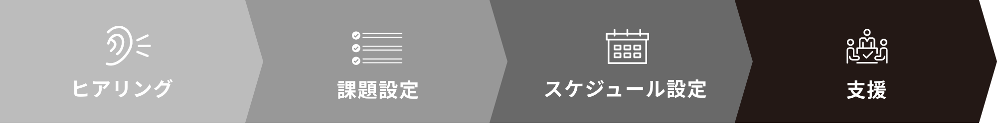 お問い合わせから支援までの流れ：ヒアリング・課題設定・スケジュール設定・支援
