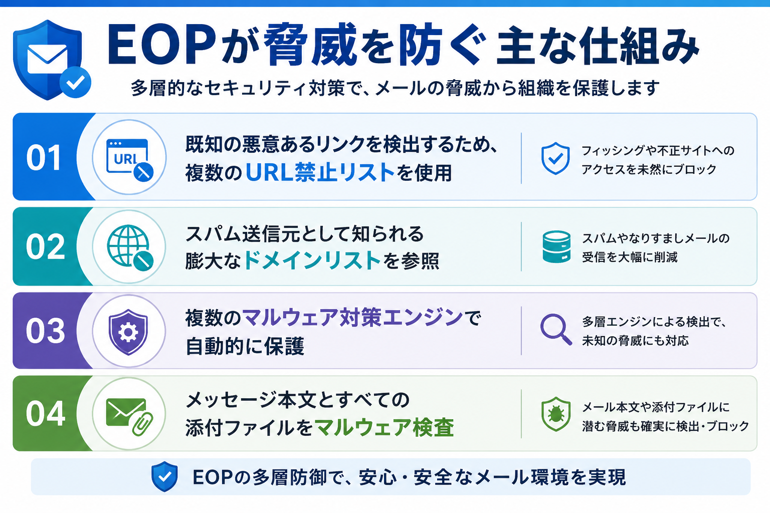 Exchange Online Protection（EOP）が脅威を防ぐ主な仕組み4つ。1. 複数のURL禁止リストで既知の悪意あるリンクを検出、2. スパム送信元として知られるドメインリストを参照、3. 複数のマルウェア対策エンジンで自動保護、4. メッセージ本文と添付ファイルをマルウェア検査。