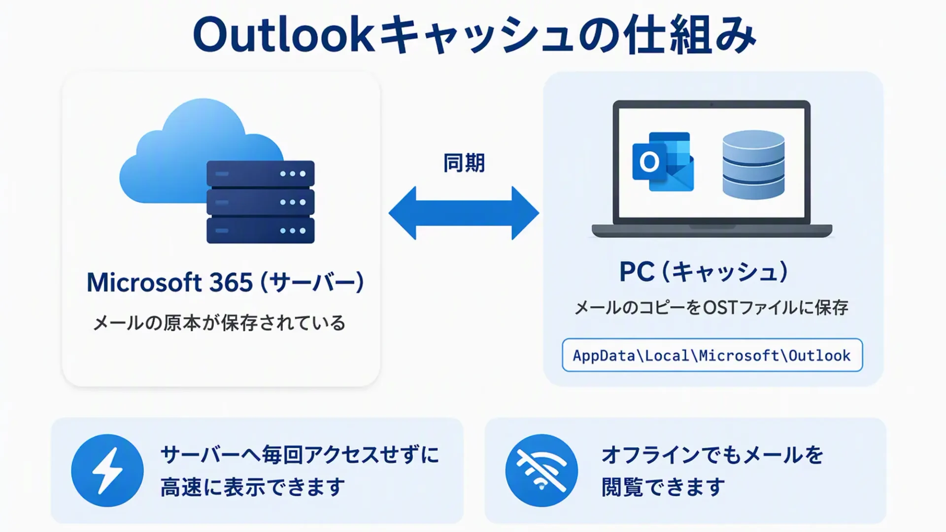 Outlookのキャッシュの仕組みとして、Microsoft 365上のメールがPCのOSTファイルへ同期され、高速表示とオフライン閲覧を可能にする流れ