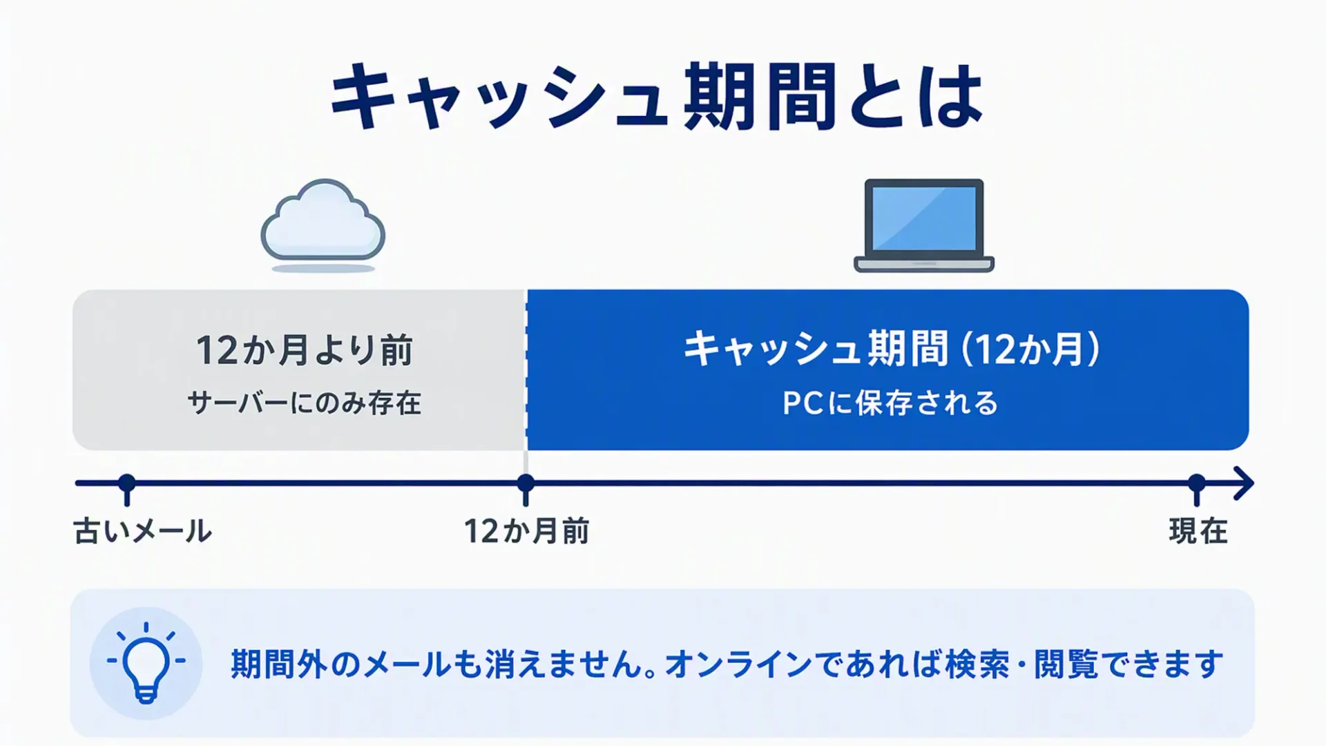 Outlookのキャッシュ期間の仕組みとして、既定12か月分のメールがPCに保存され、それより古いメールはサーバーにのみ存在することを示した時間軸
