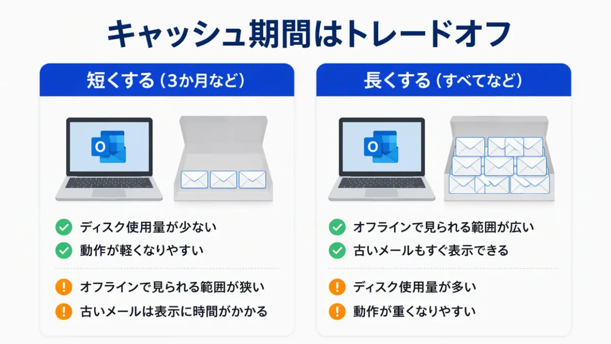 Outlookのキャッシュ期間を短くした場合と長くした場合の違いを、PCに保存されるメール量やディスク使用量、オフラインで閲覧できる範囲で比較した図