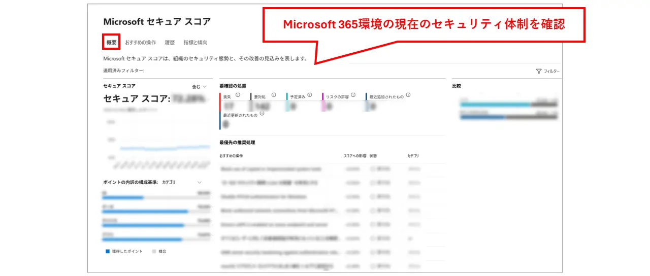 Microsoft セキュア スコアの概要画面で、現在のセキュア スコア、カテゴリ別のポイント内訳、推奨される操作を確認している様子