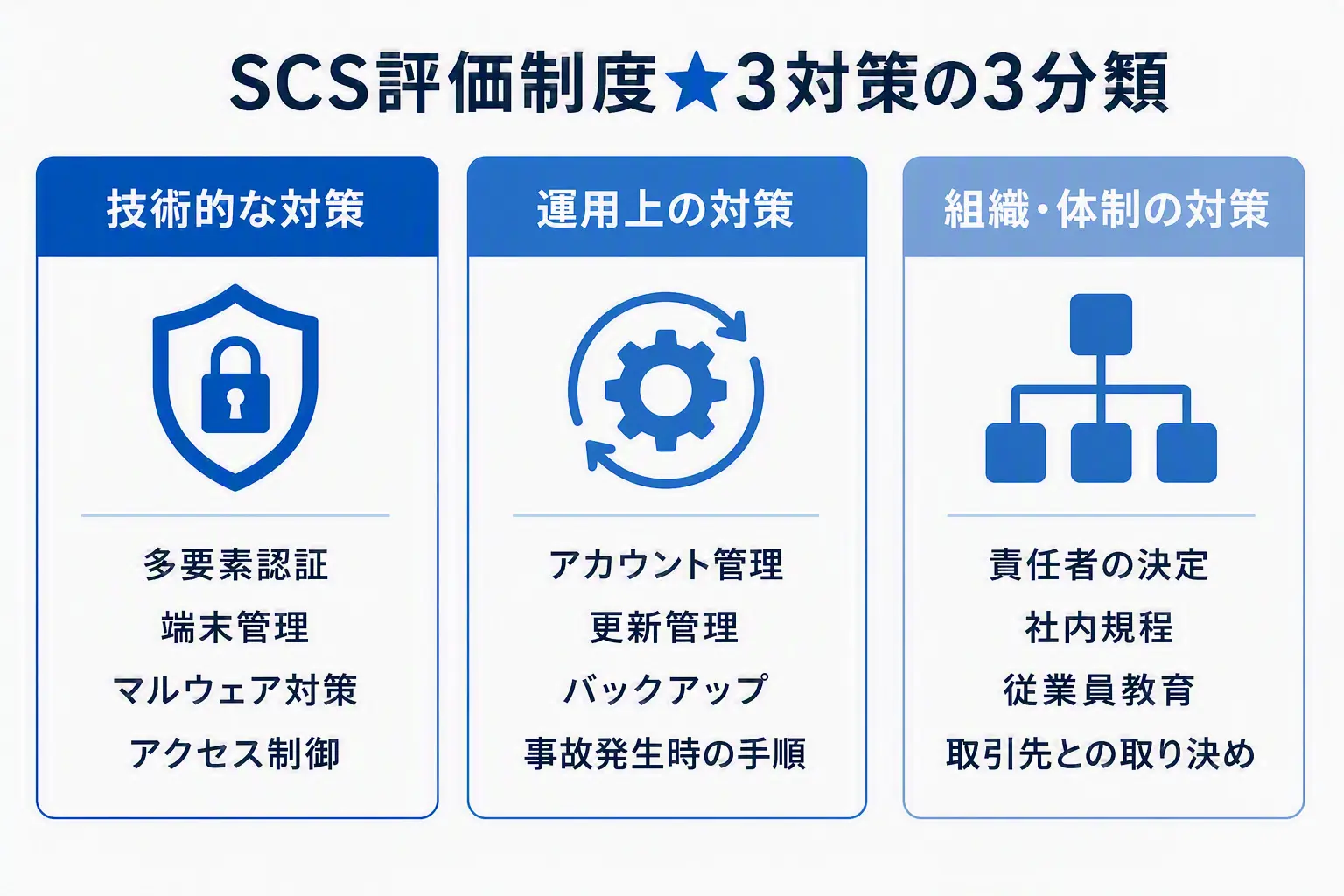 SCS評価制度の★3対策を技術・運用・組織体制の3領域に分け、多要素認証や社内規程、従業員教育などを整理した図