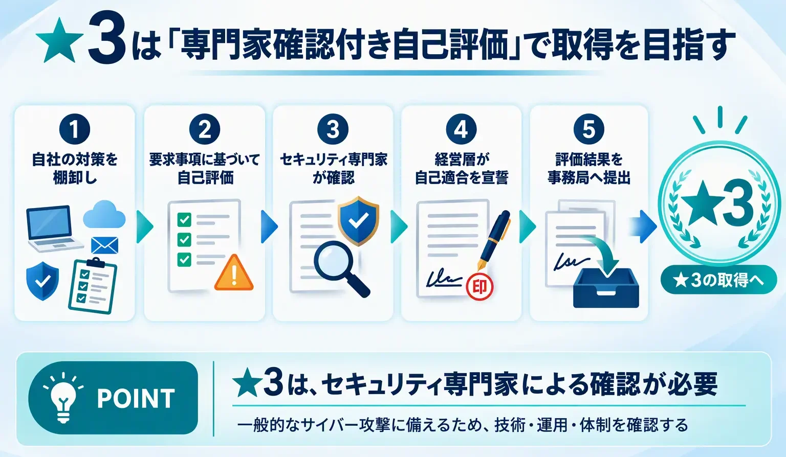 SCS評価制度の★3取得に向けて、自社による対策の棚卸しと自己評価、セキュリティ専門家の確認、経営層の宣誓、事務局への提出までを示した流れ