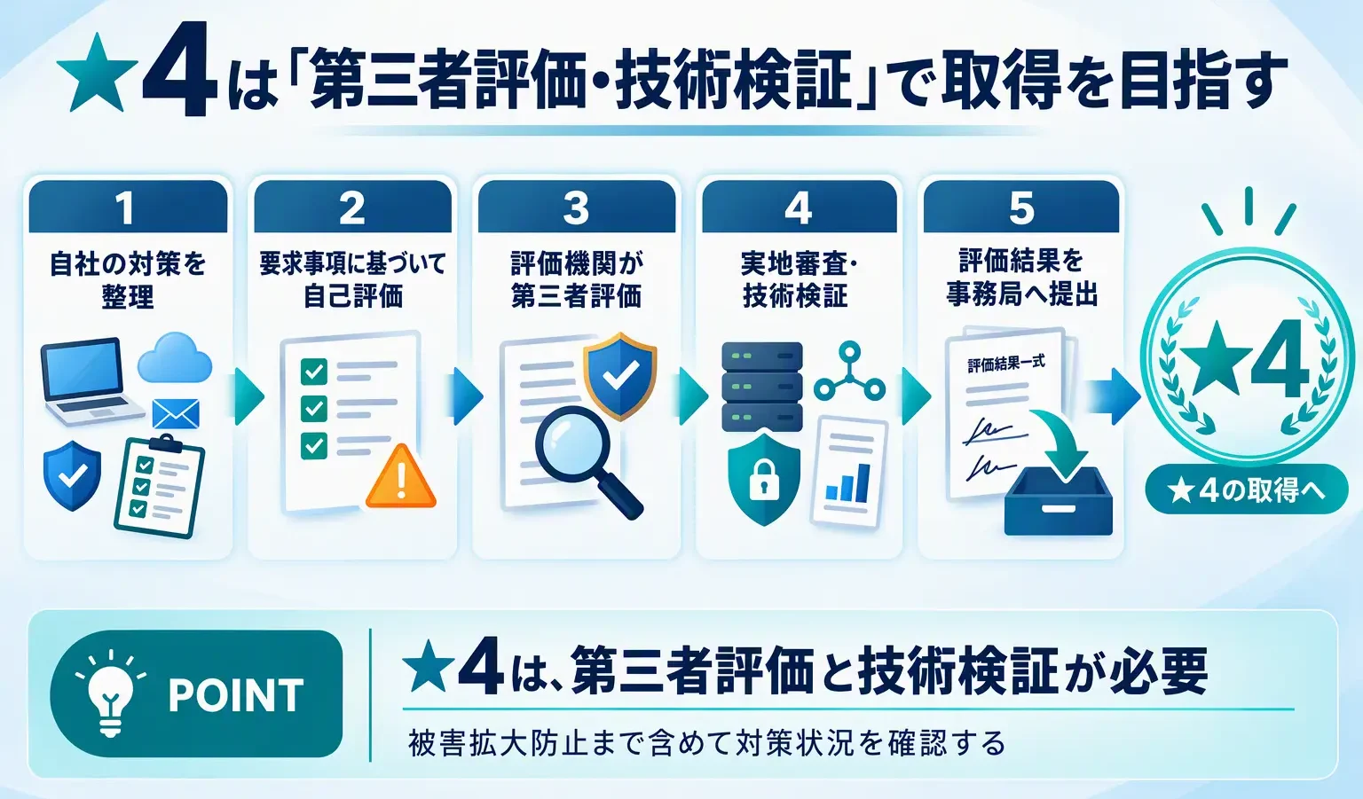 SCS評価制度の★4取得に向けて、自社の対策整理と自己評価、評価機関による第三者評価、実地審査・技術検証、事務局への提出までを示した流れ