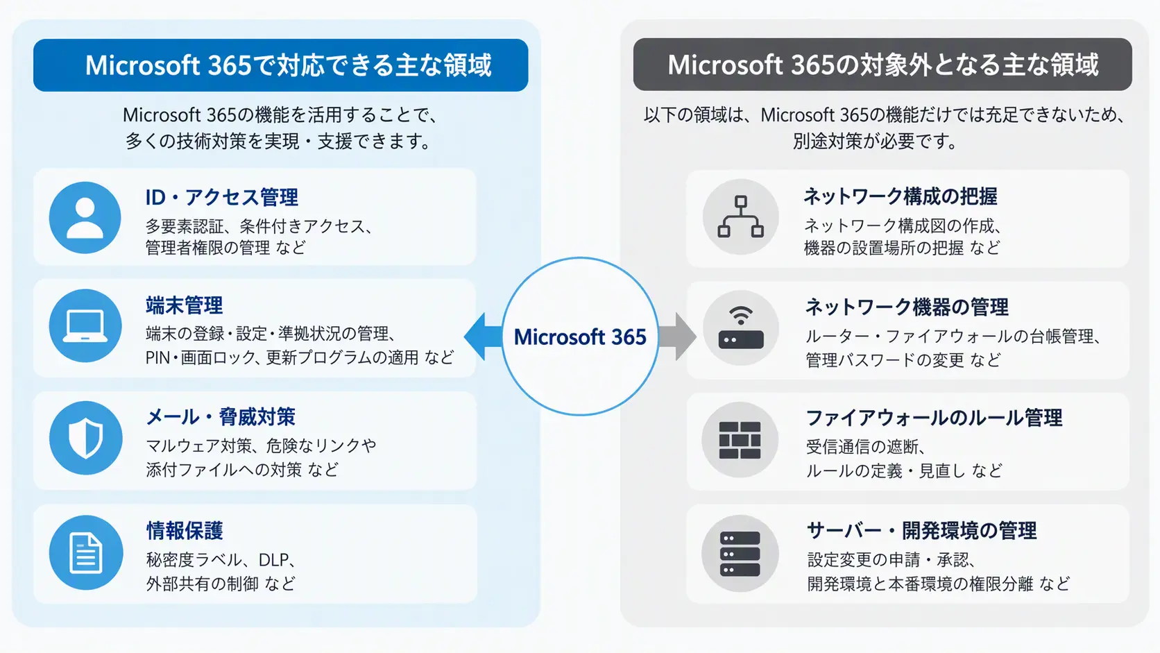 SCS評価制度★3におけるMicrosoft 365の対応範囲と、ネットワーク構成の把握、ルーターやファイアウォールの管理、サーバーの設定変更管理など対象外となる領域