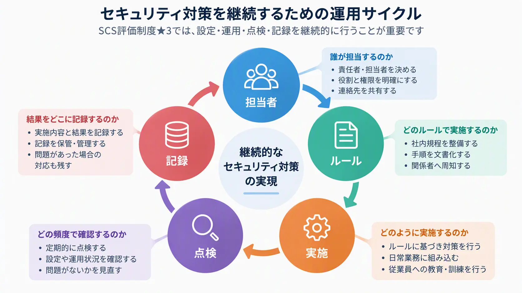 SCS評価制度★3の要求事項に対応するため、担当者、社内ルール、対策の実施、定期点検、記録保存を継続する運用サイクル