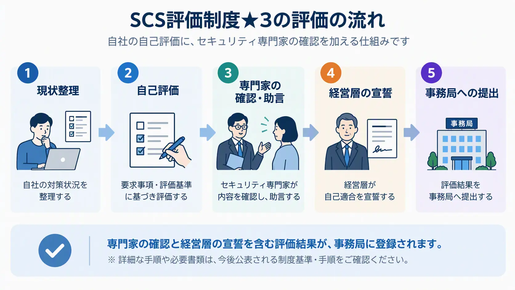 SCS評価制度★3における現状整理、自己評価、セキュリティ専門家の確認と助言、経営層の宣誓、事務局への提出までの流れ